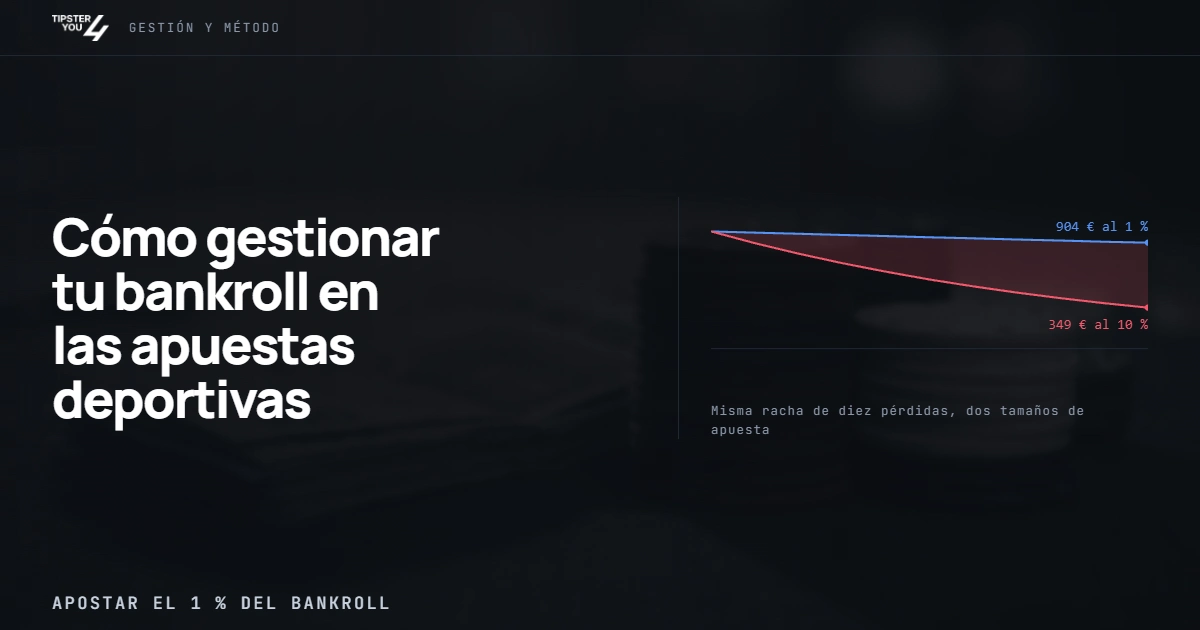 Efecto del tamaño del stake: diez derrotas cuestan el 10 % del bankroll con stakes del 1 %, y el 65 % con stakes del 10 %